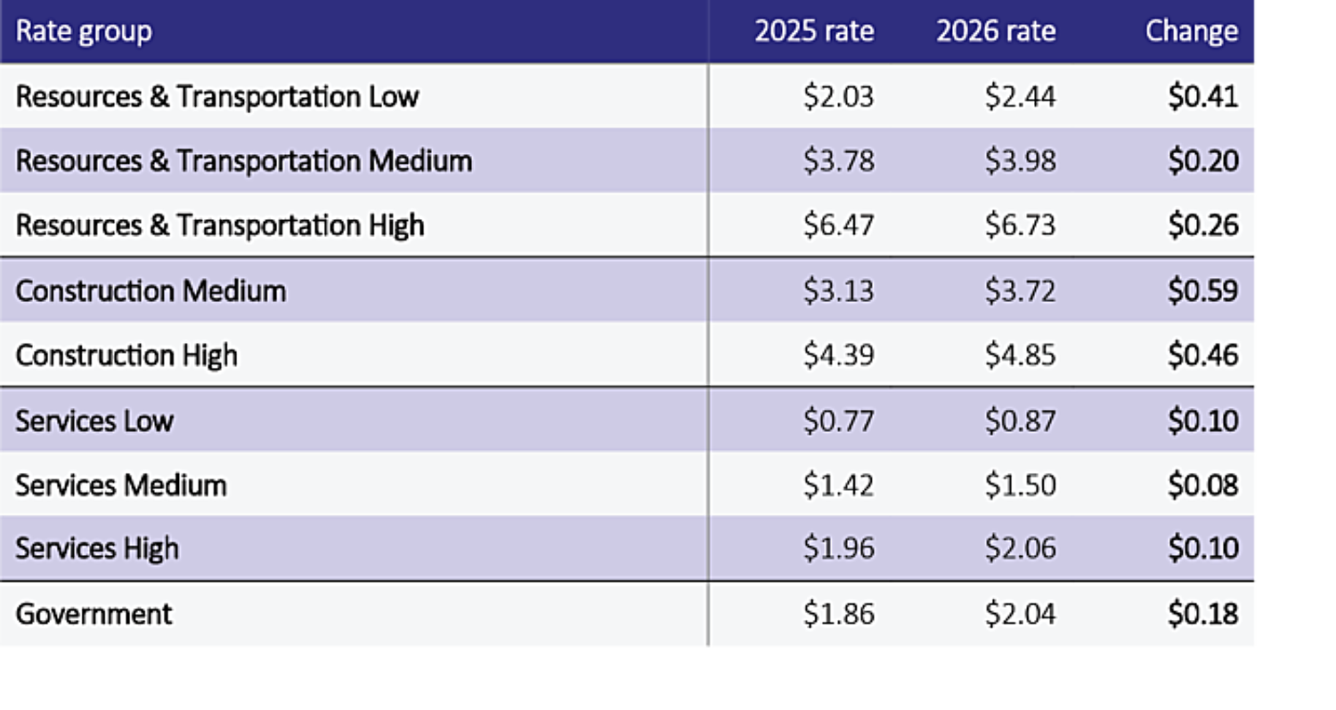 2026 Industry Classifications and Assessment Rates web