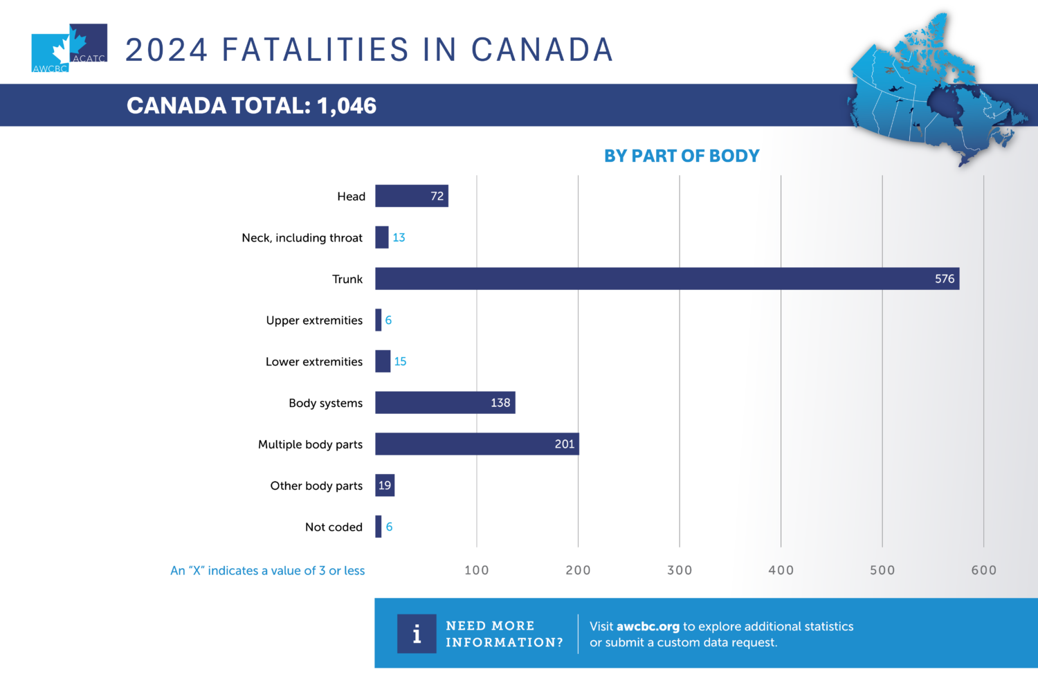 AWCBC 2024 Fatalities Body Part