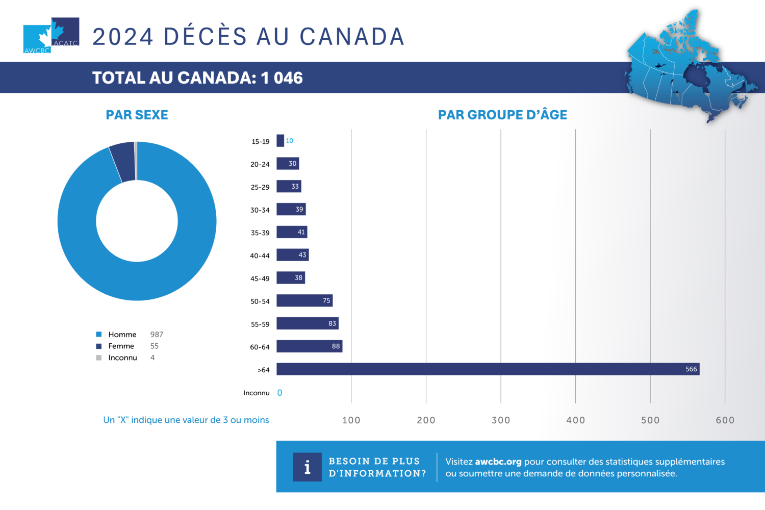 AWCBC 2024 Fatalities Gender Age French