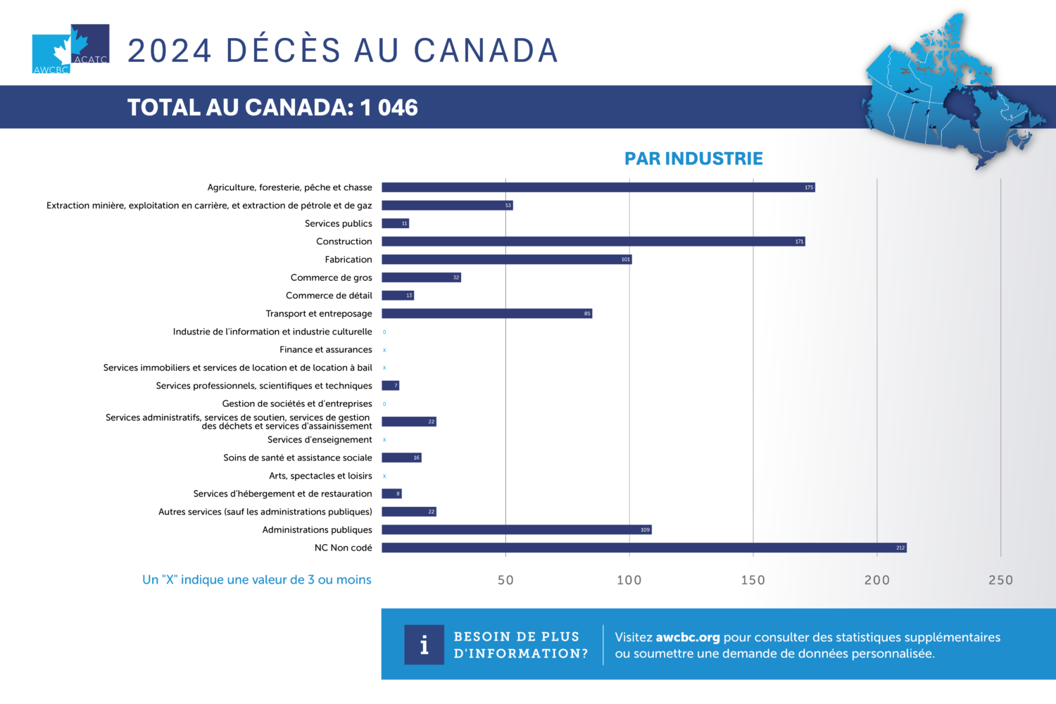 AWCBC 2024 Fatalities Industry French