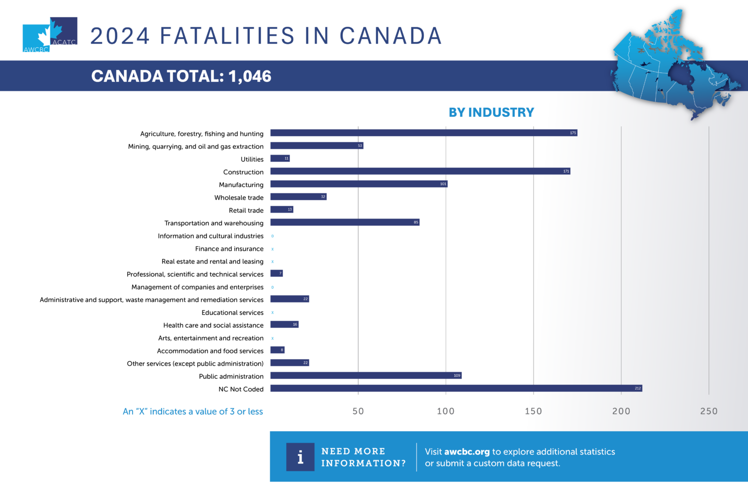 AWCBC 2024 Fatalities Industry