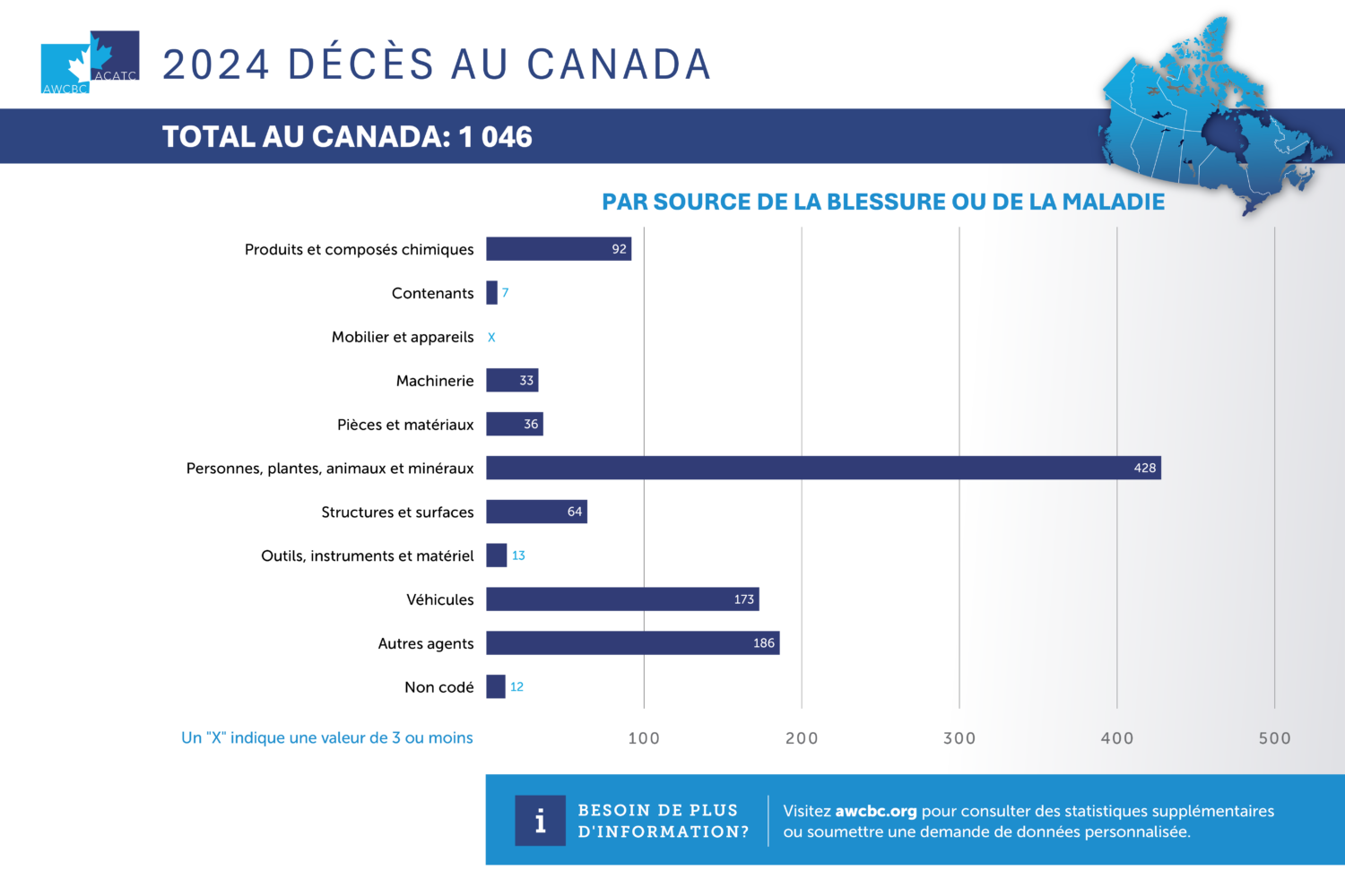 AWCBC 2024 Fatalities Injury Disease Source French
