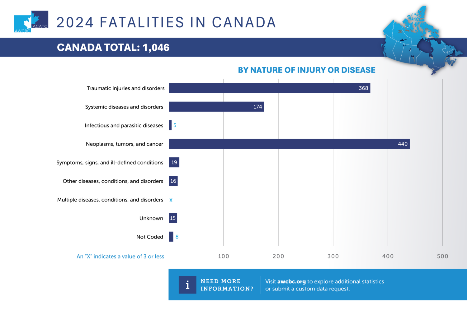 AWCBC 2024 Fatalities Nature Injury Disease