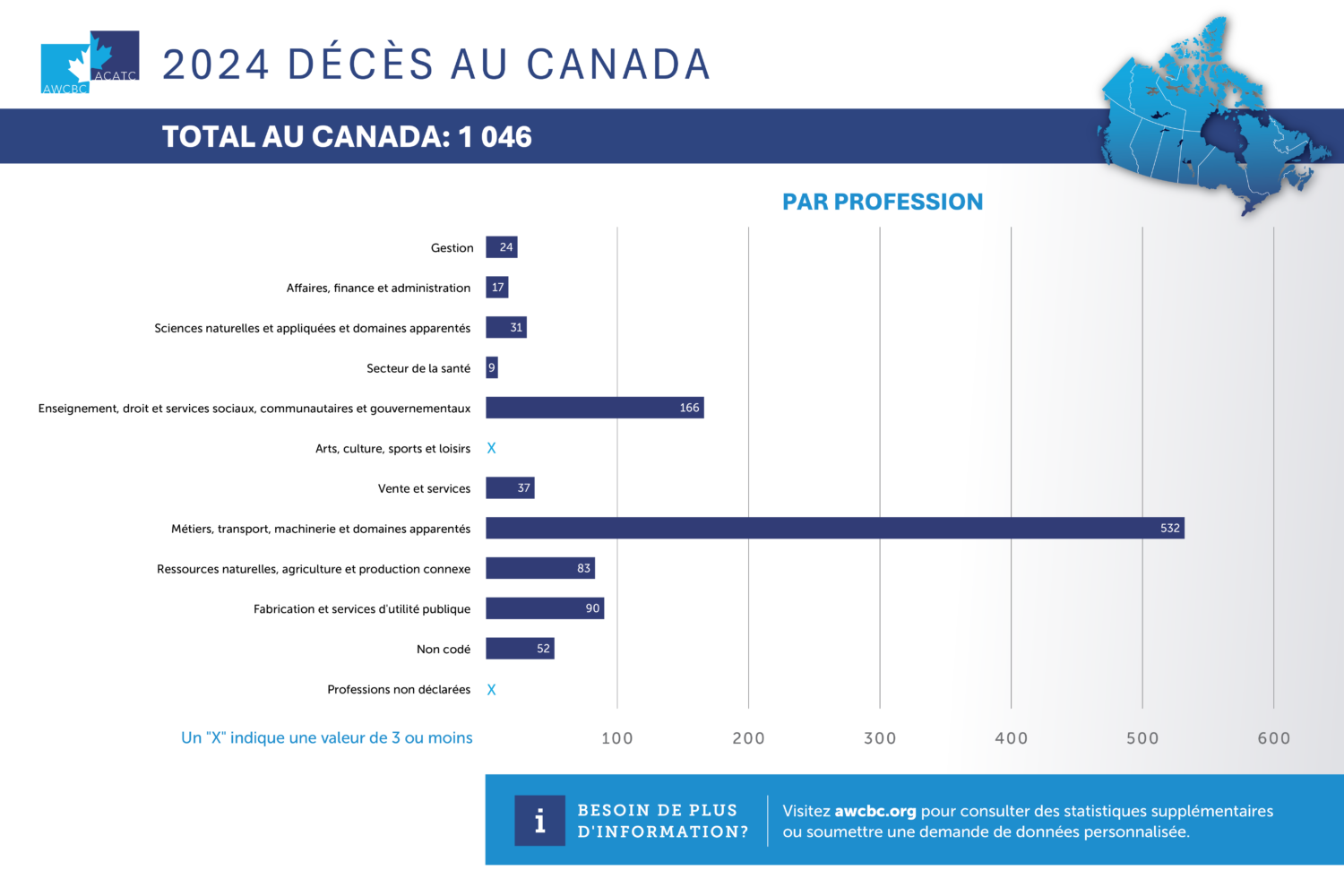 AWCBC 2024 Fatalities Occupation French