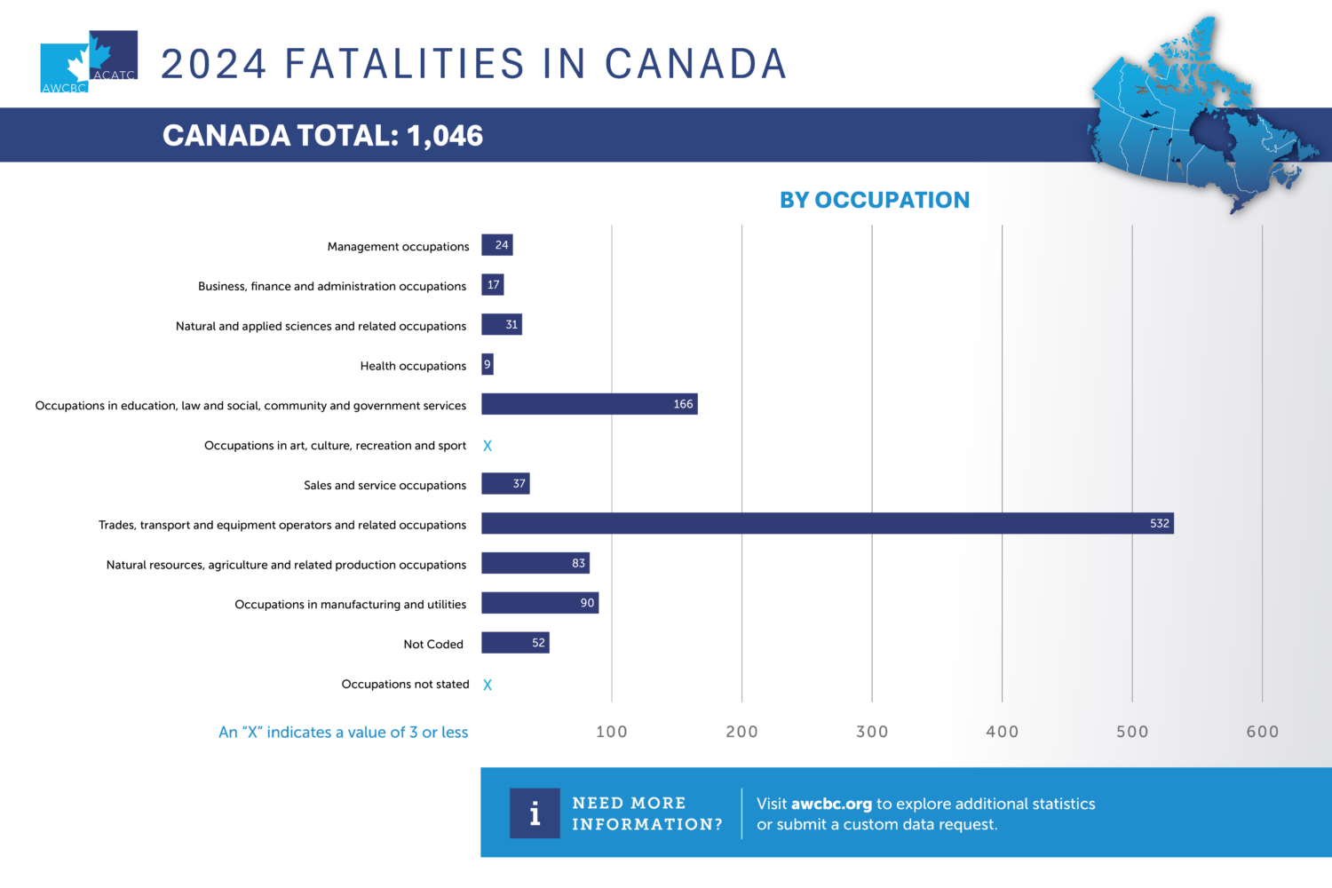 AWCBC 2024 Fatalities Occupation