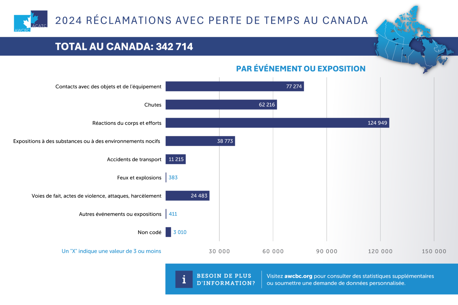 AWCBC 2024 Lost Time Claims Event Exposure French