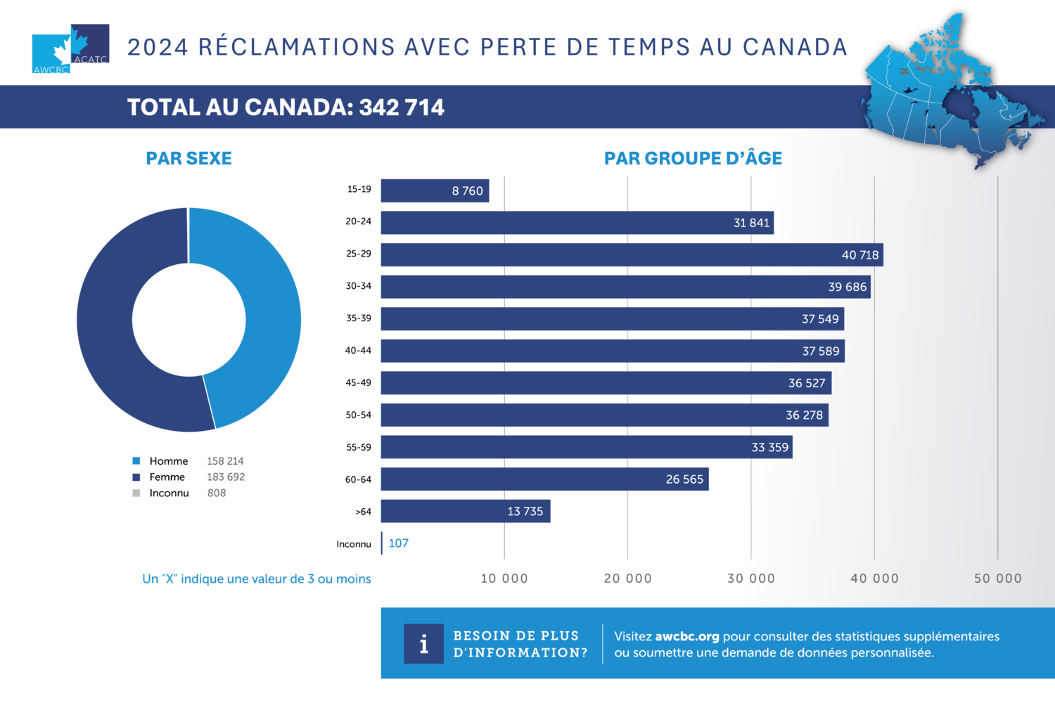 AWCBC 2024 Lost Time Claims Gender Age French