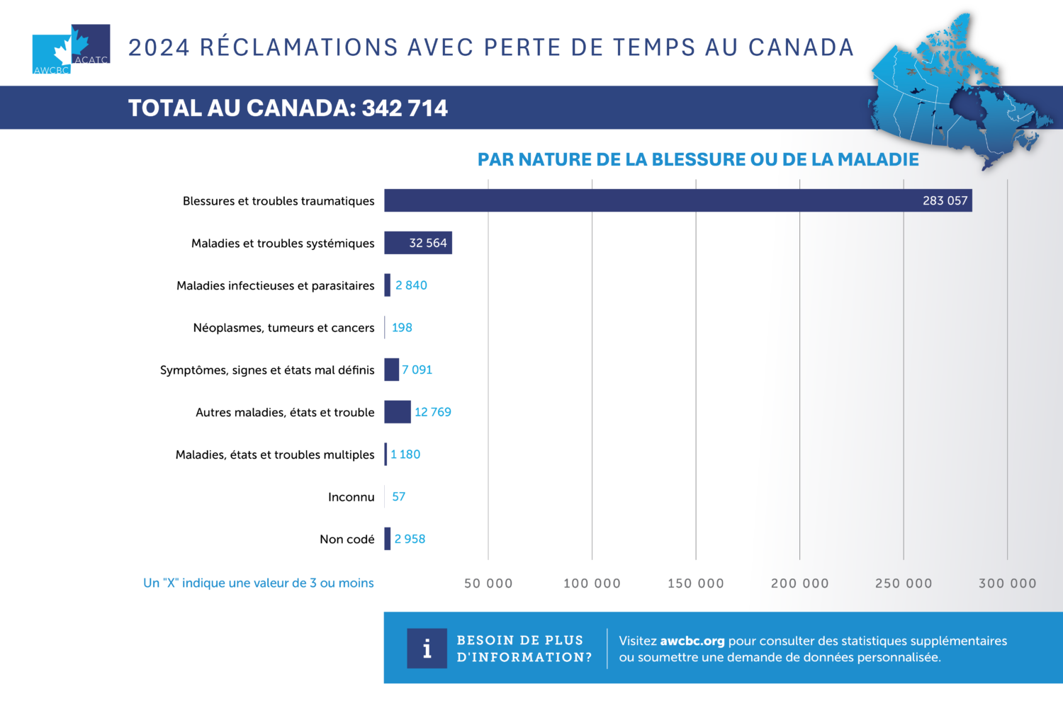 AWCBC 2024 Lost Time Claims Nature Injury Disease French