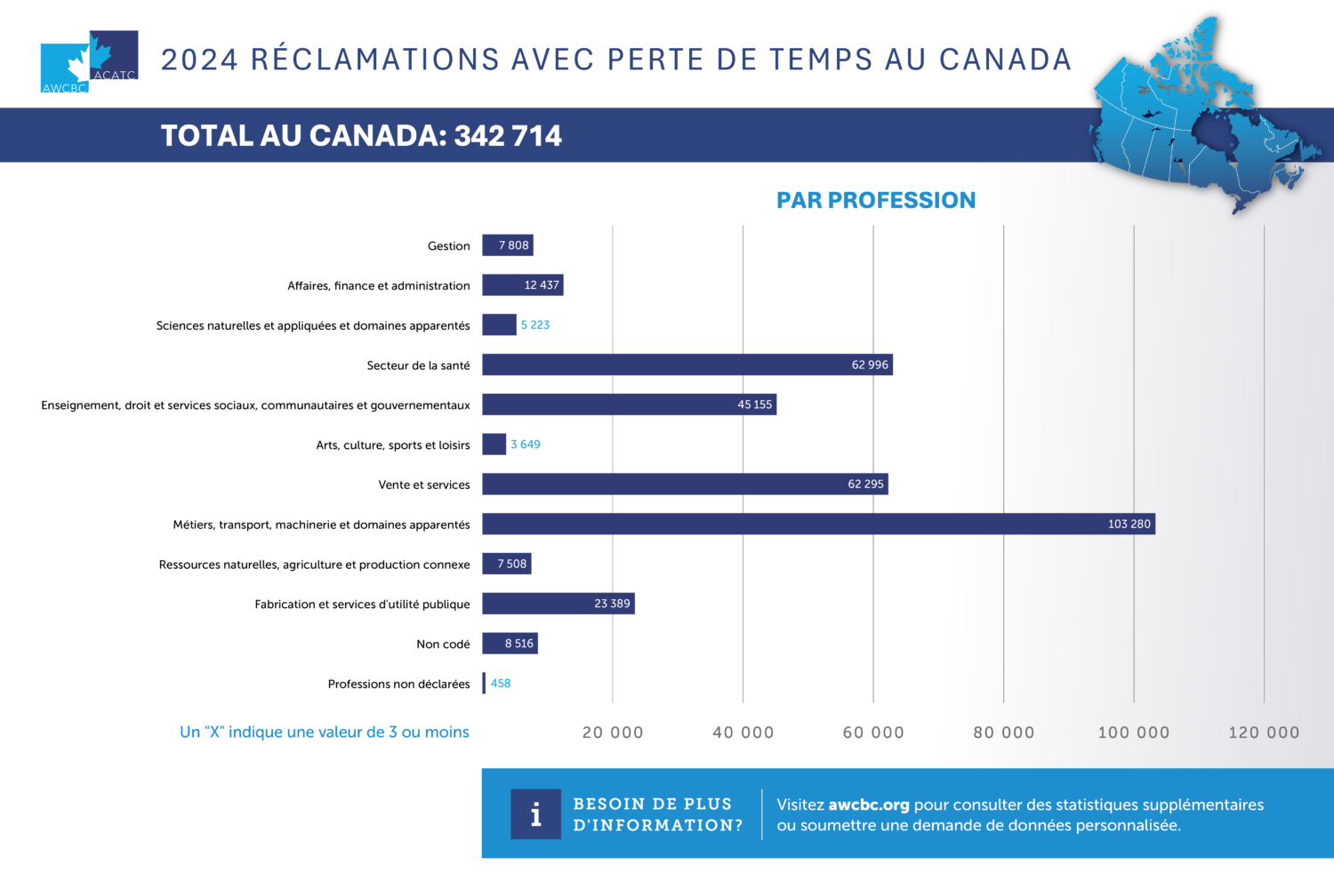 AWCBC 2024 Lost Time Claims Occupation French